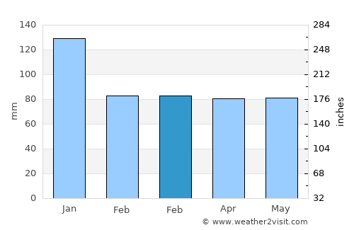 Bacup average rain in February
