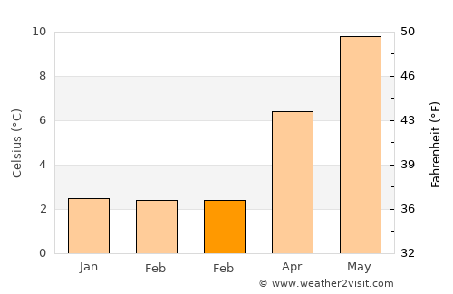 Bacup average temperature in February