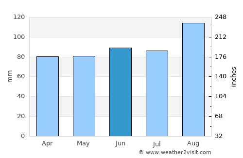 Bacup average rain in June