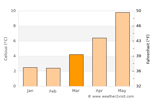 Bacup average temperature in March