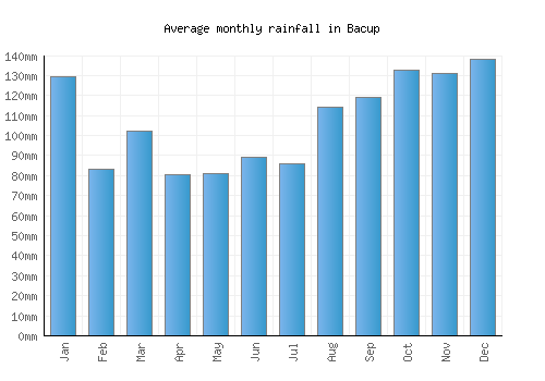 Bacup monthly rainfall chart (mm)