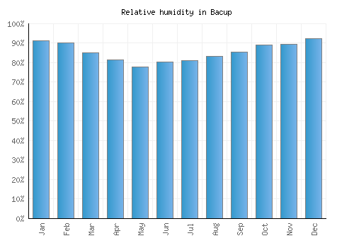 Bacup relative humidity averages