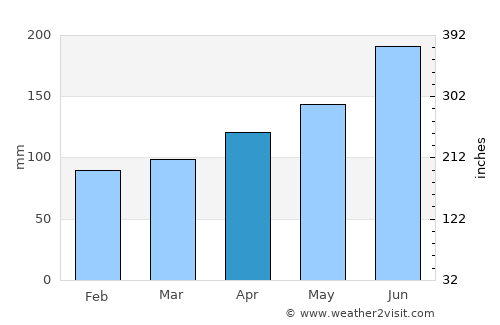 Bad Aussee average rain in April