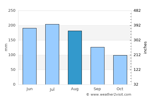 Bad Aussee average rain in August