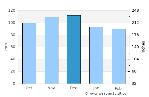 Bad Aussee average rain in December