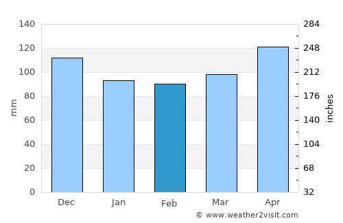 Bad Aussee average rain in February