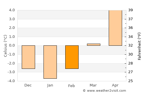 Bad Aussee average temperature in February
