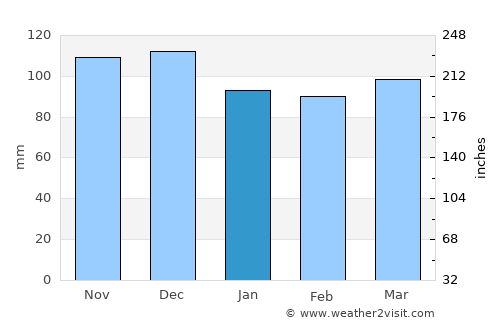 Bad Aussee average rain in January