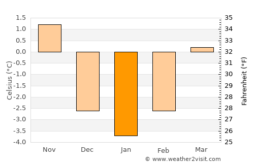 Bad Aussee average temperature in January