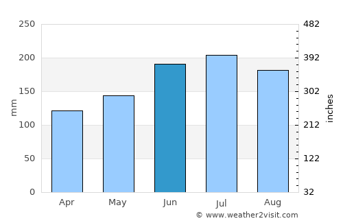 Bad Aussee average rain in June