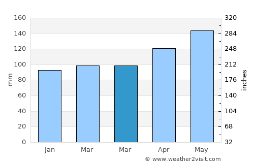 Bad Aussee average rain in March