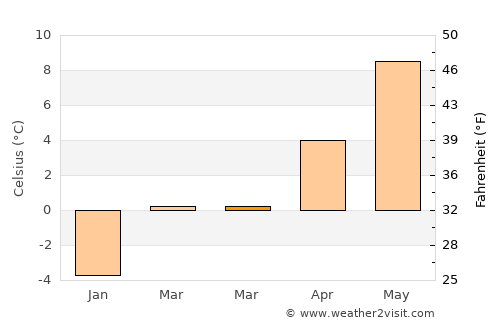 Bad Aussee average temperature in March