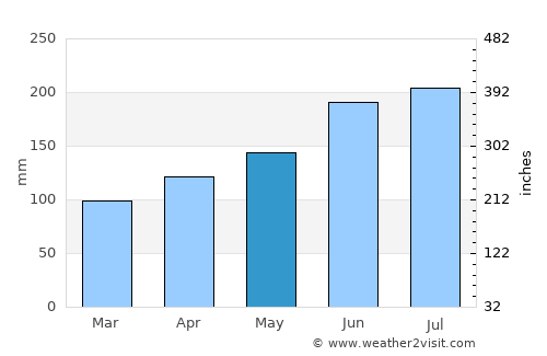 Bad Aussee average rain in May