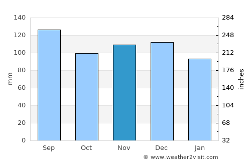 Bad Aussee average rain in November