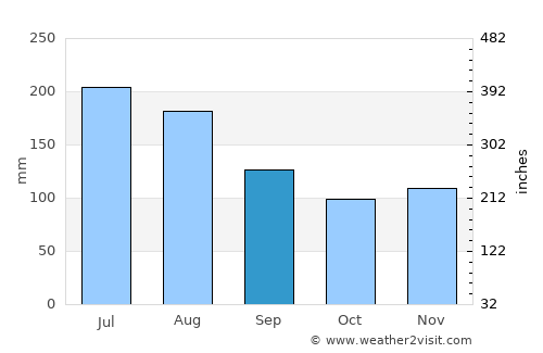 Bad Aussee average rain in September