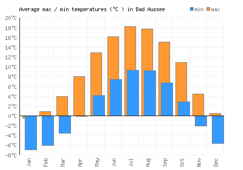 Bad Aussee average minimum / maximum temperatures (Celsius)
