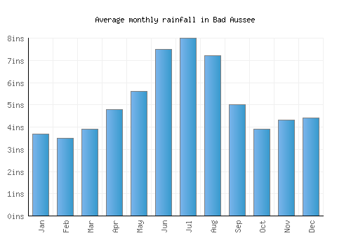Bad Aussee monthly rainfall chart (inches)