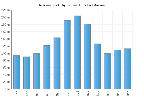 Bad Aussee monthly rainfall chart (mm)