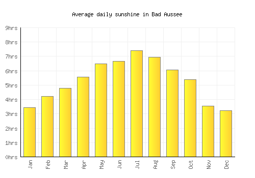 Bad Aussee average daily sunshine chart