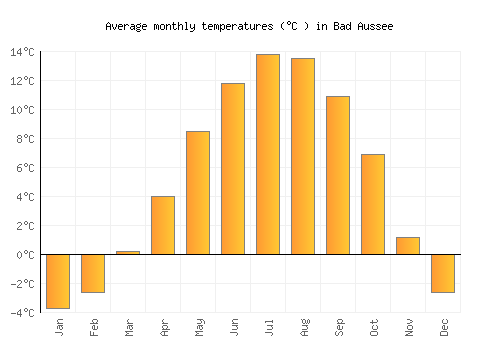 Bad Aussee average temperature chart (Celsius)