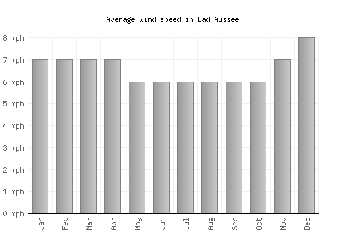 Bad Aussee average winspeed by month (mph)