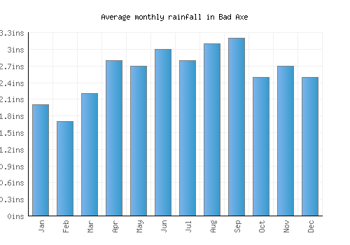 Bad Axe monthly rainfall chart (inches)