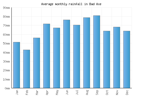 Bad Axe monthly rainfall chart (mm)