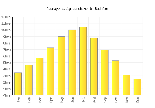 Bad Axe average daily sunshine chart