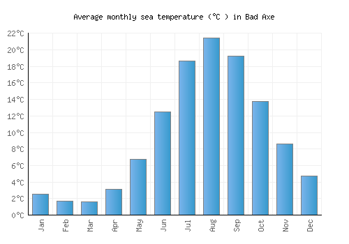 Bad Axe average sea temperature chart (Celsius)