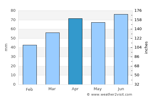 Bad Axe average rain in April