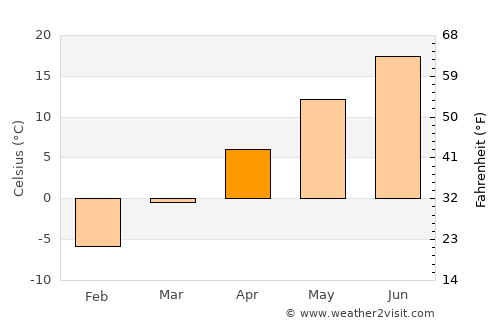 Bad Axe average temperature in April