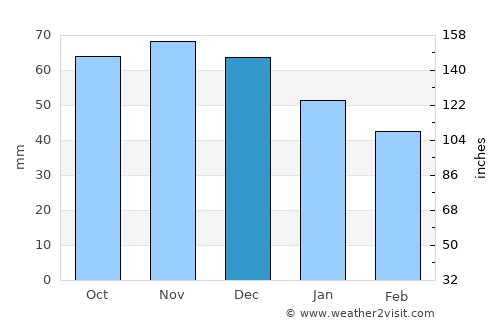 Bad Axe average rain in December