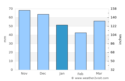 Bad Axe average rain in January