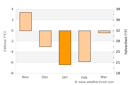 Bad Axe average temperature in January