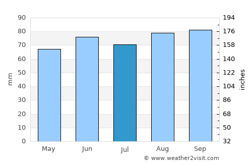 Bad Axe average rain in July