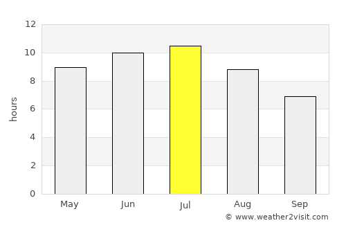 Bad Axe average rain in July