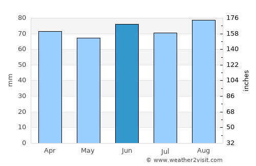 Bad Axe average rain in June