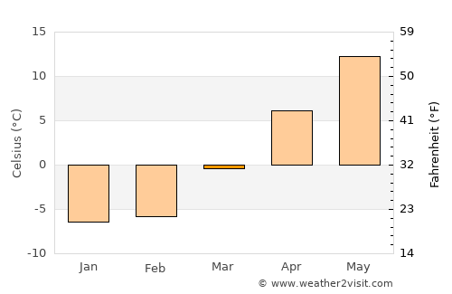 Bad Axe average temperature in March