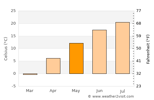 Bad Axe average temperature in May