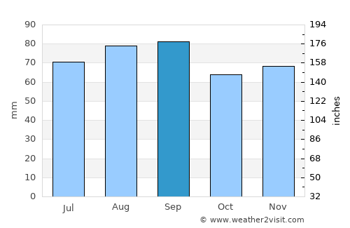 Bad Axe average rain in September