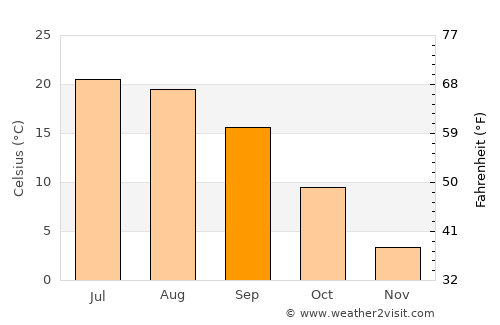 Bad Axe average temperature in September