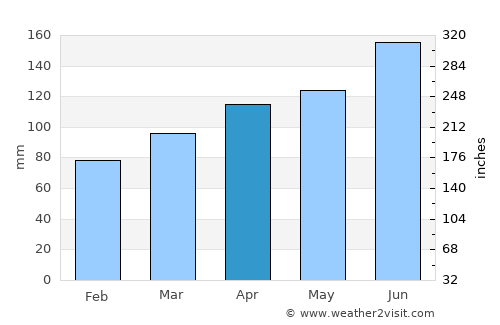 Bad Gastein average rain in April