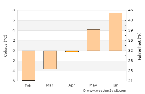 Bad Gastein average temperature in April