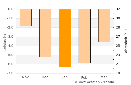 Bad Gastein average temperature in January