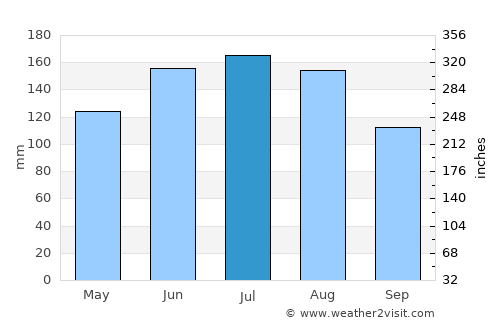 Bad Gastein average rain in July