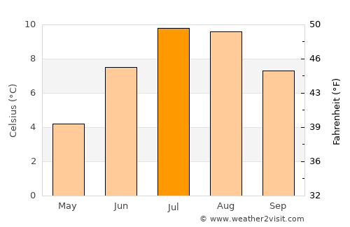 Bad Gastein average temperature in July