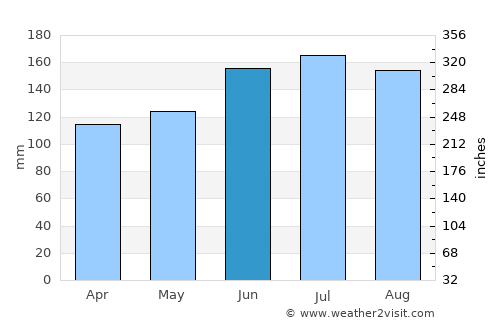 Bad Gastein average rain in June