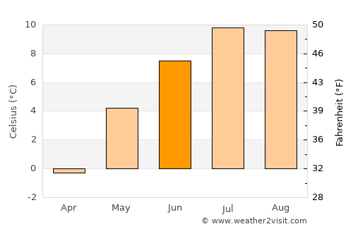 Bad Gastein average temperature in June