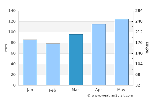 Bad Gastein average rain in March
