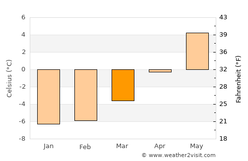 Bad Gastein average temperature in March